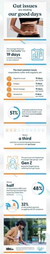 Gut-issues